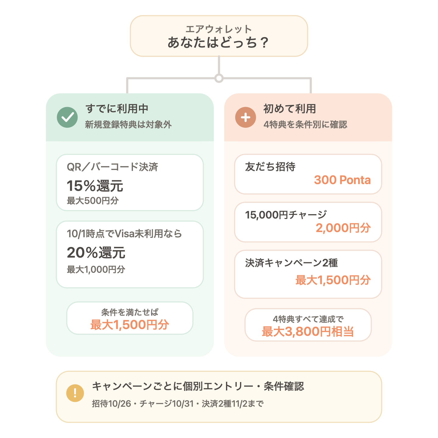 エアウォレットキャンペーンの対象別まとめ